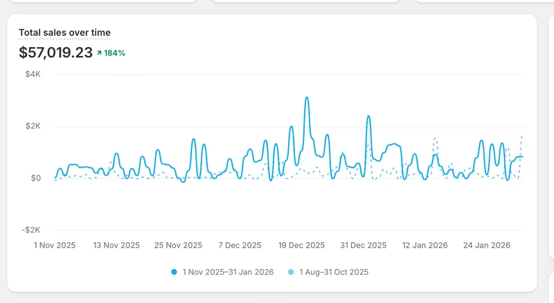 Xanadu Living (2 Years Trading) 150K+ In Sales