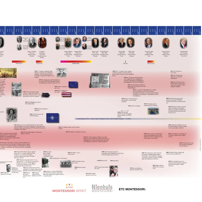 Timeline of American History (Display)